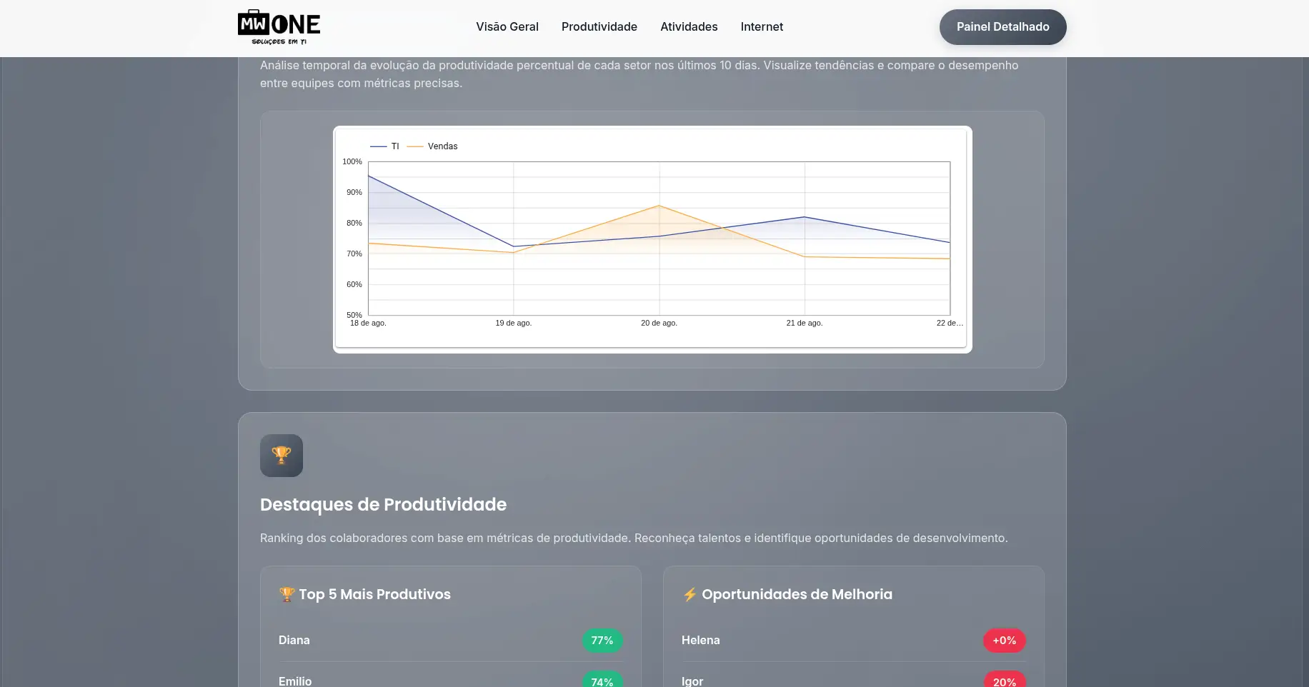 Monitoramento de Equipes